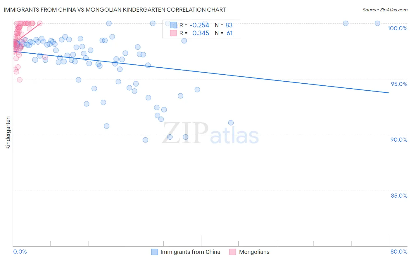 Immigrants from China vs Mongolian Kindergarten