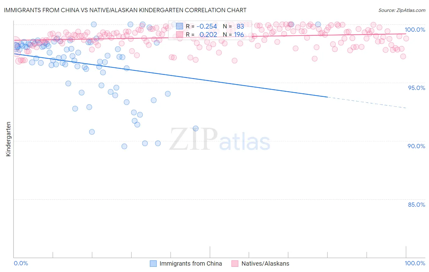 Immigrants from China vs Native/Alaskan Kindergarten