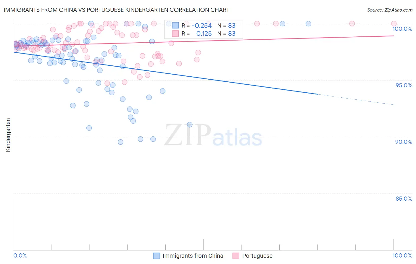 Immigrants from China vs Portuguese Kindergarten