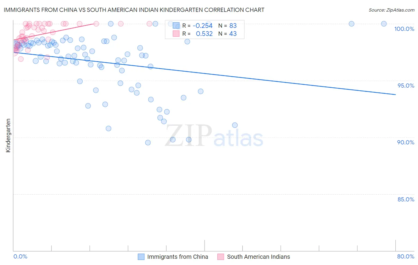 Immigrants from China vs South American Indian Kindergarten