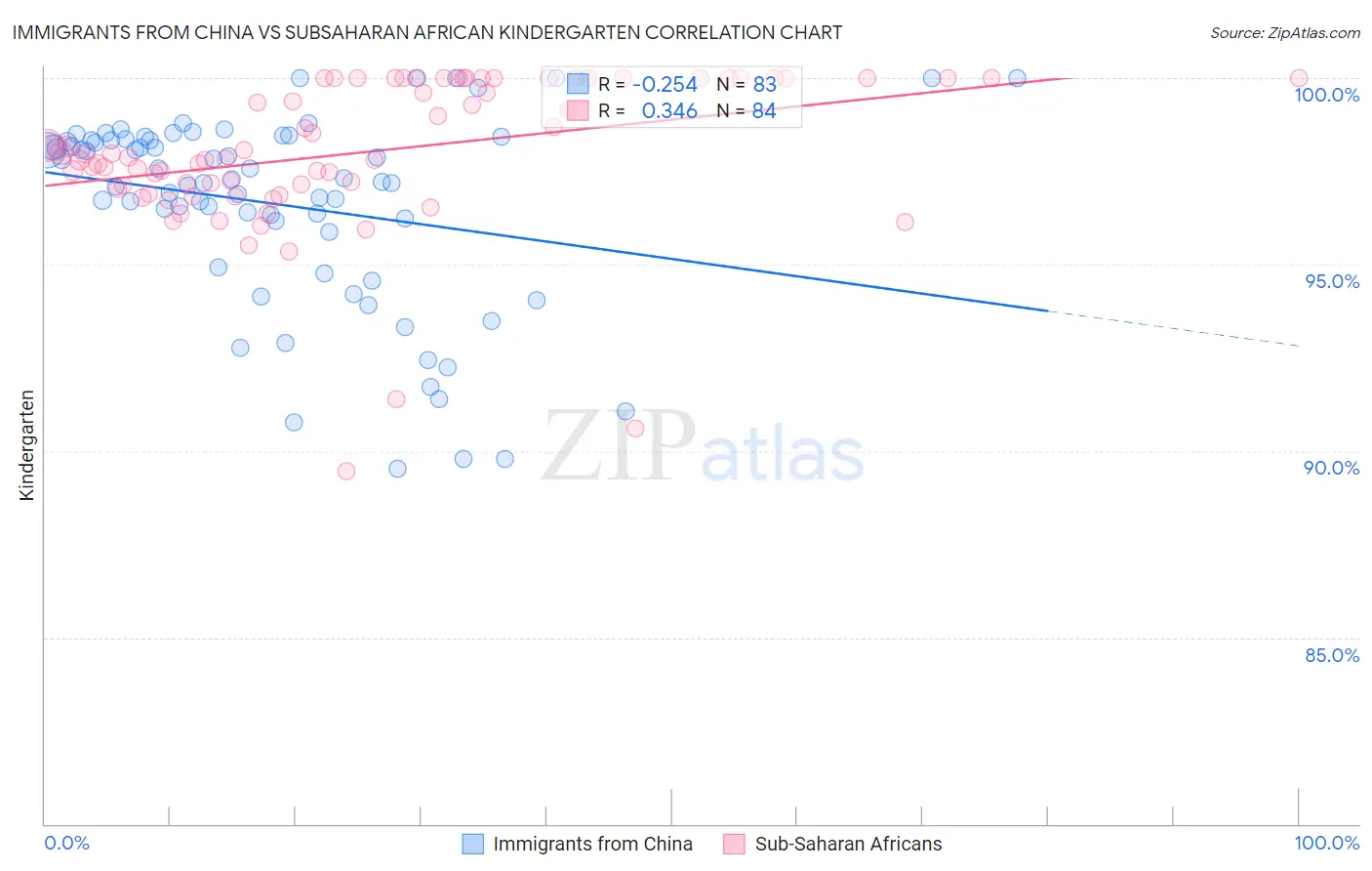 Immigrants from China vs Subsaharan African Kindergarten