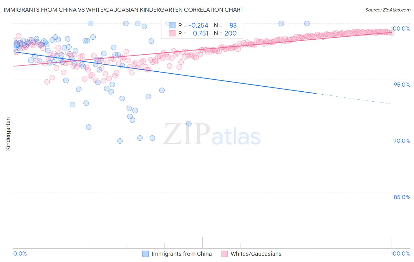 Immigrants from China vs White/Caucasian Kindergarten