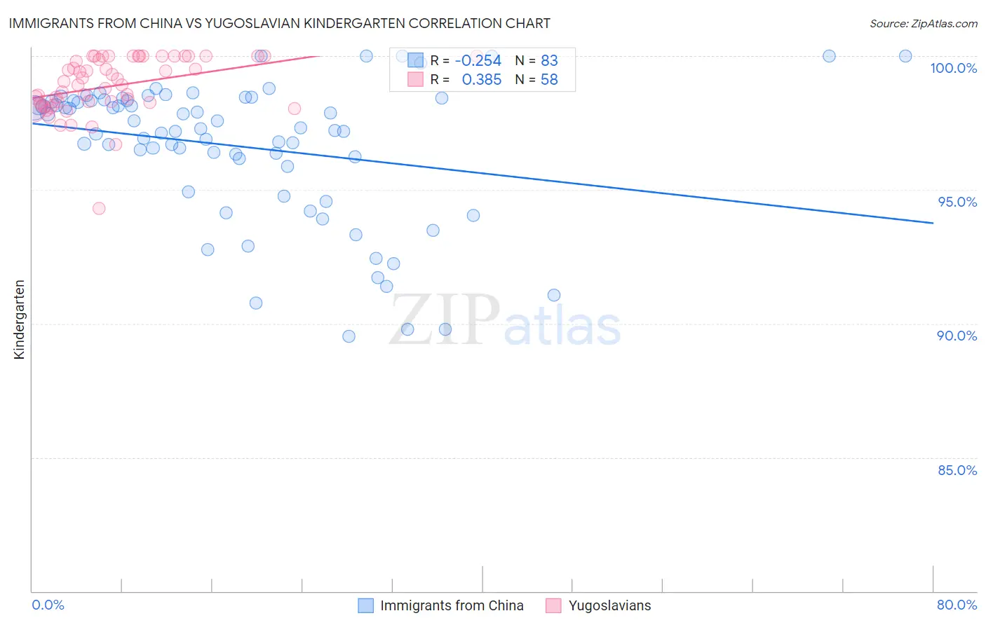 Immigrants from China vs Yugoslavian Kindergarten