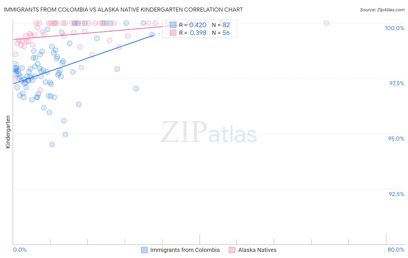 Immigrants from Colombia vs Alaska Native Kindergarten