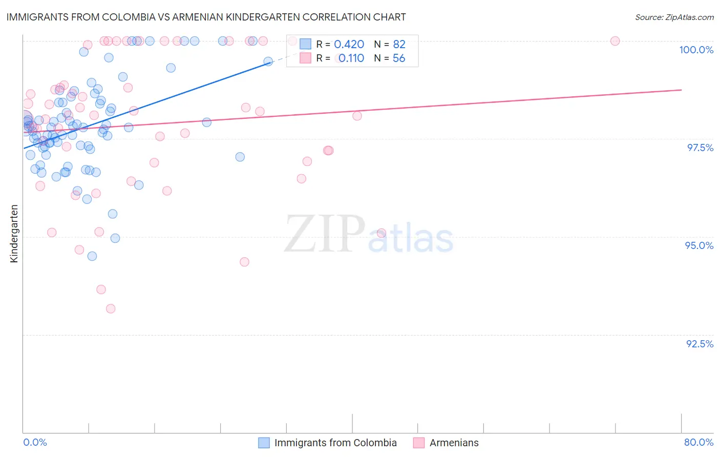 Immigrants from Colombia vs Armenian Kindergarten