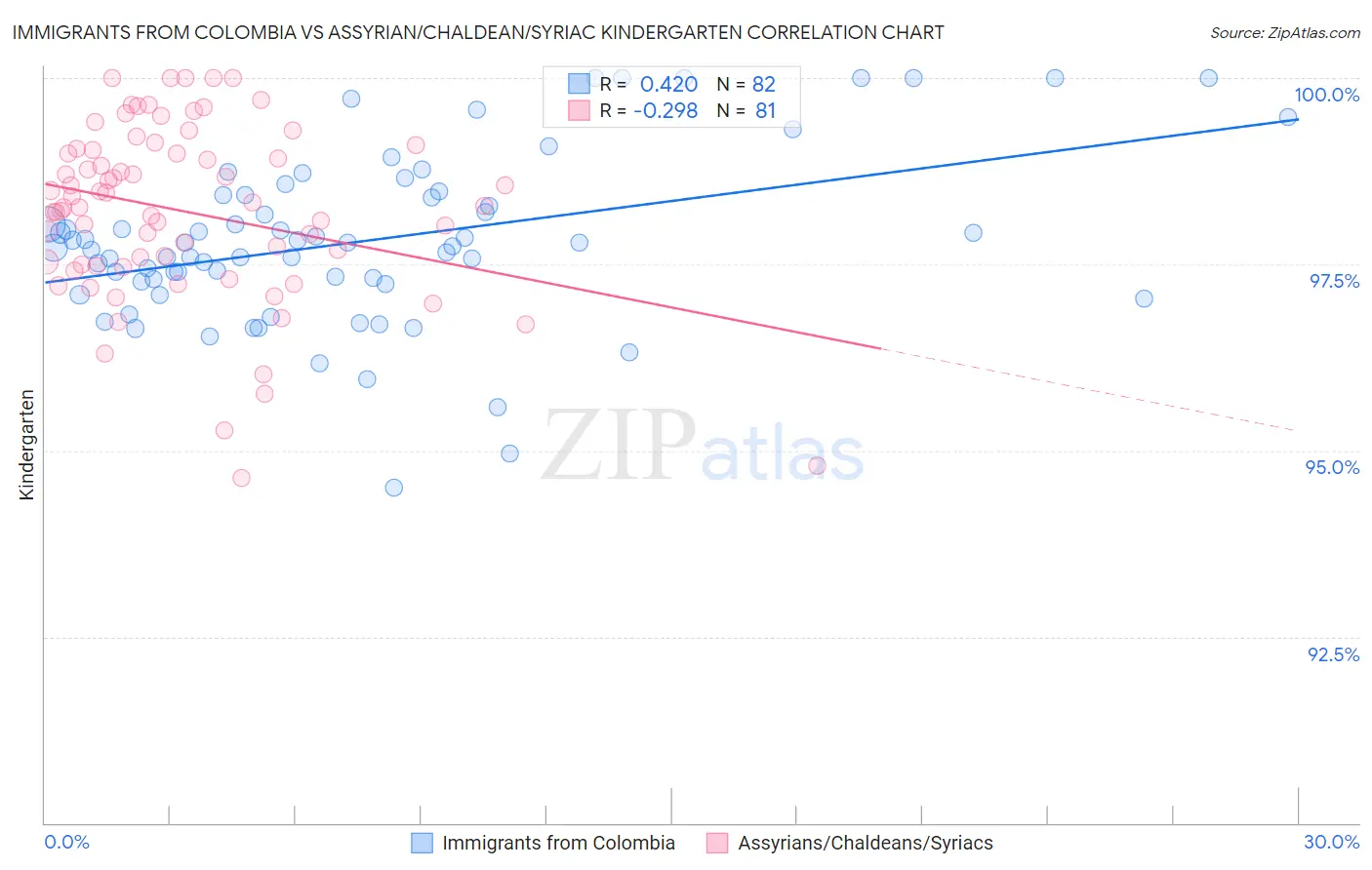 Immigrants from Colombia vs Assyrian/Chaldean/Syriac Kindergarten