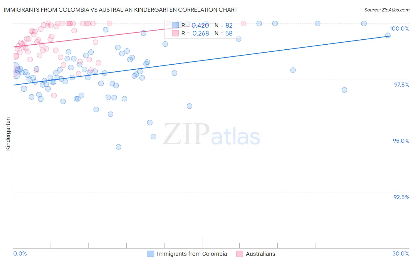 Immigrants from Colombia vs Australian Kindergarten