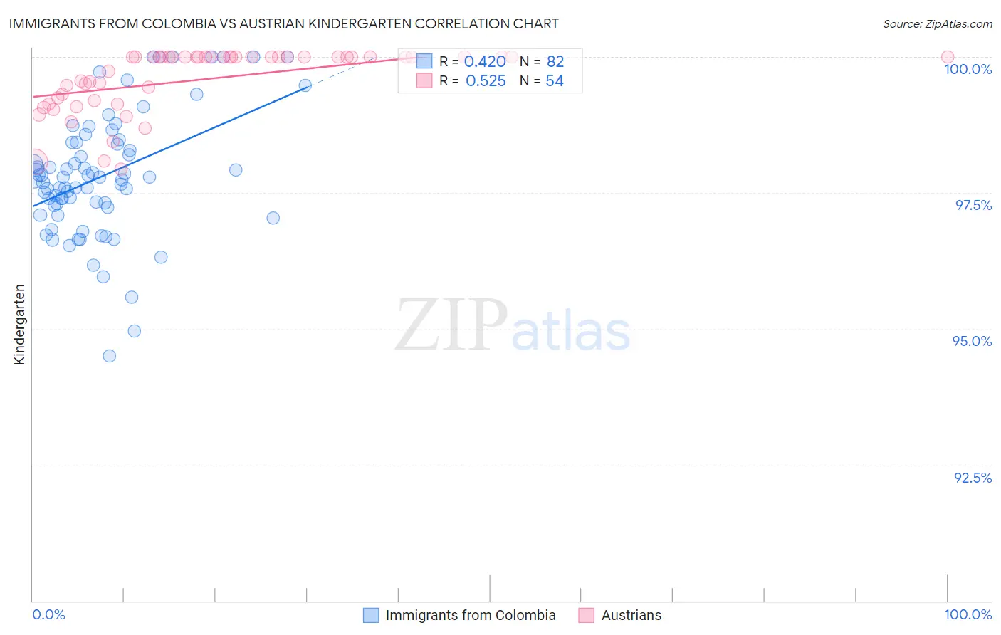 Immigrants from Colombia vs Austrian Kindergarten