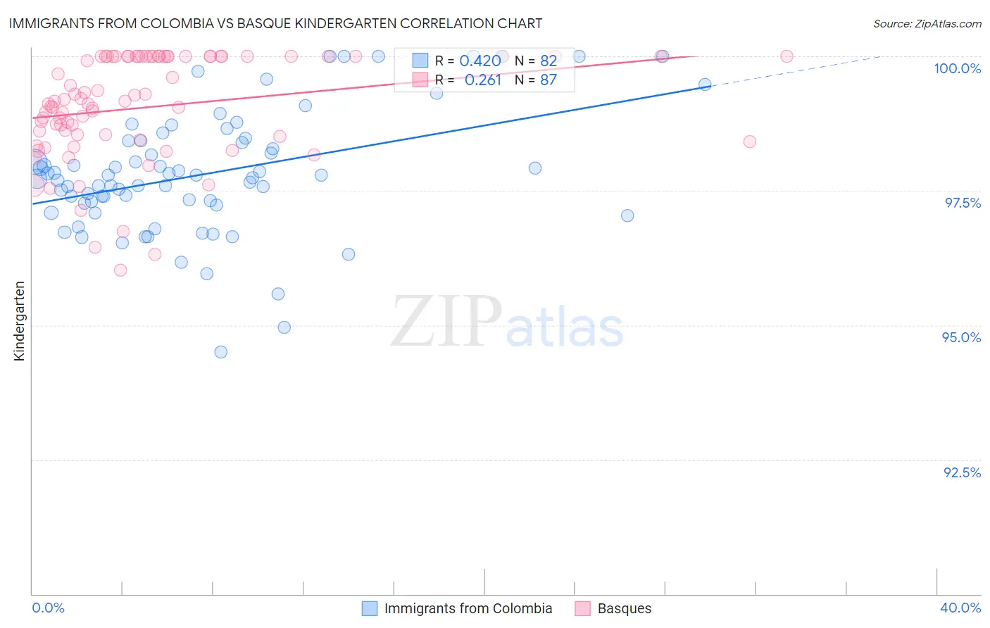 Immigrants from Colombia vs Basque Kindergarten