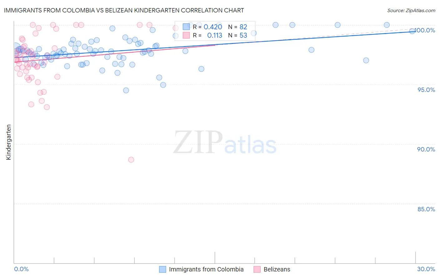 Immigrants from Colombia vs Belizean Kindergarten