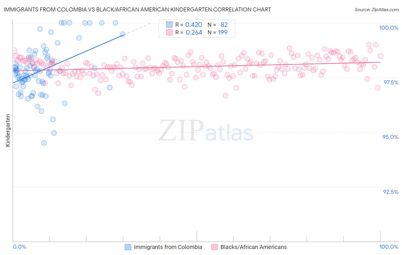 Immigrants from Colombia vs Black/African American Kindergarten