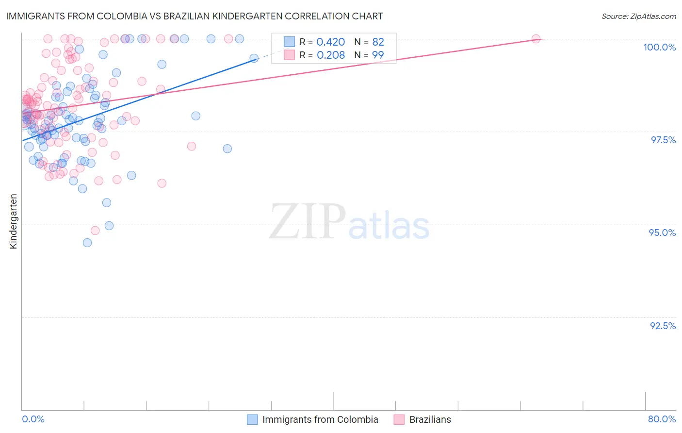 Immigrants from Colombia vs Brazilian Kindergarten