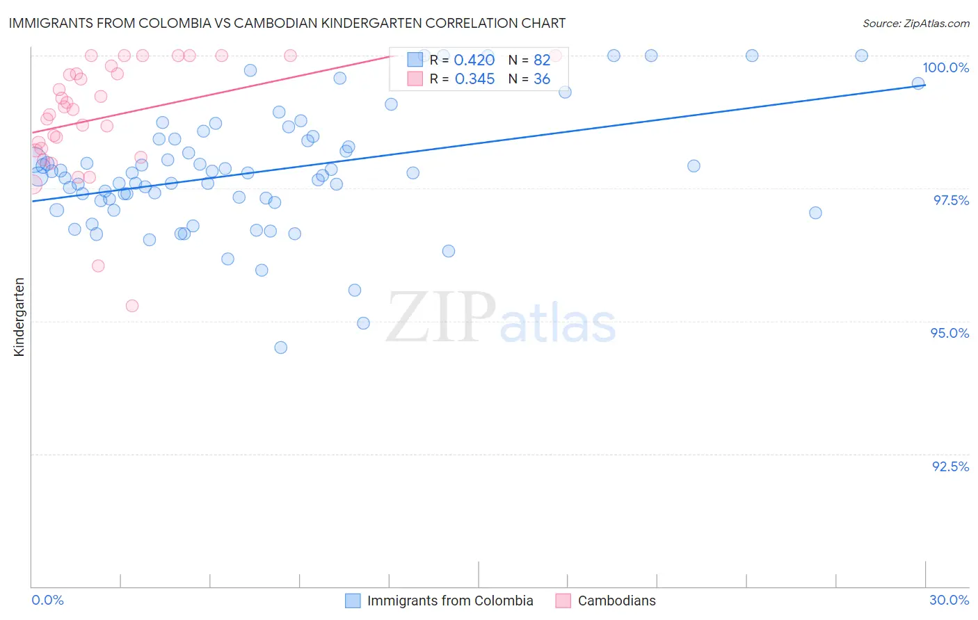 Immigrants from Colombia vs Cambodian Kindergarten