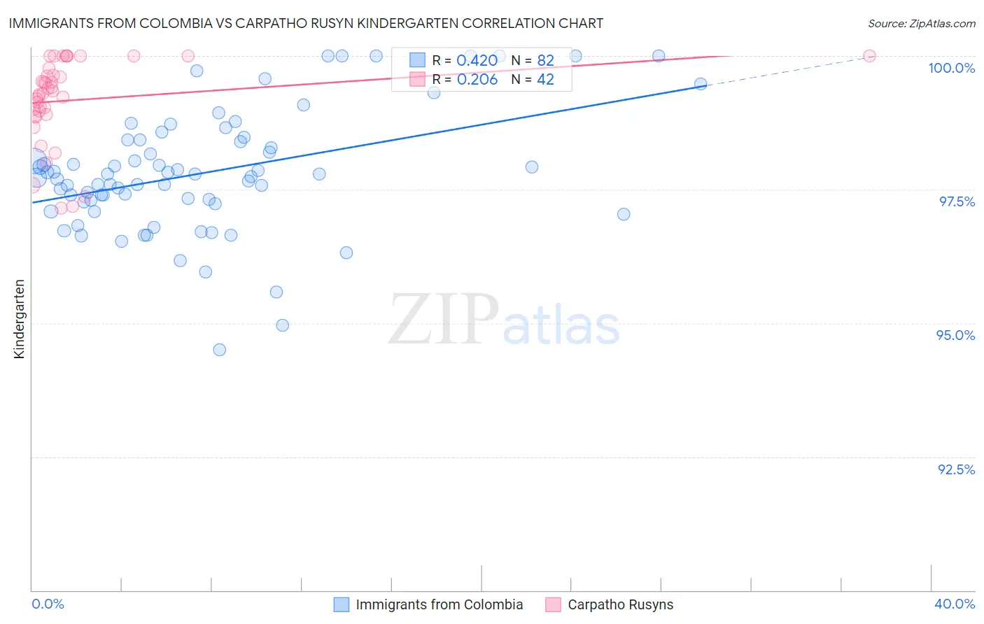 Immigrants from Colombia vs Carpatho Rusyn Kindergarten