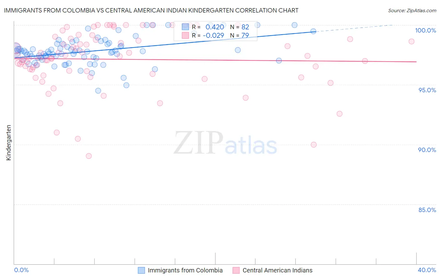 Immigrants from Colombia vs Central American Indian Kindergarten