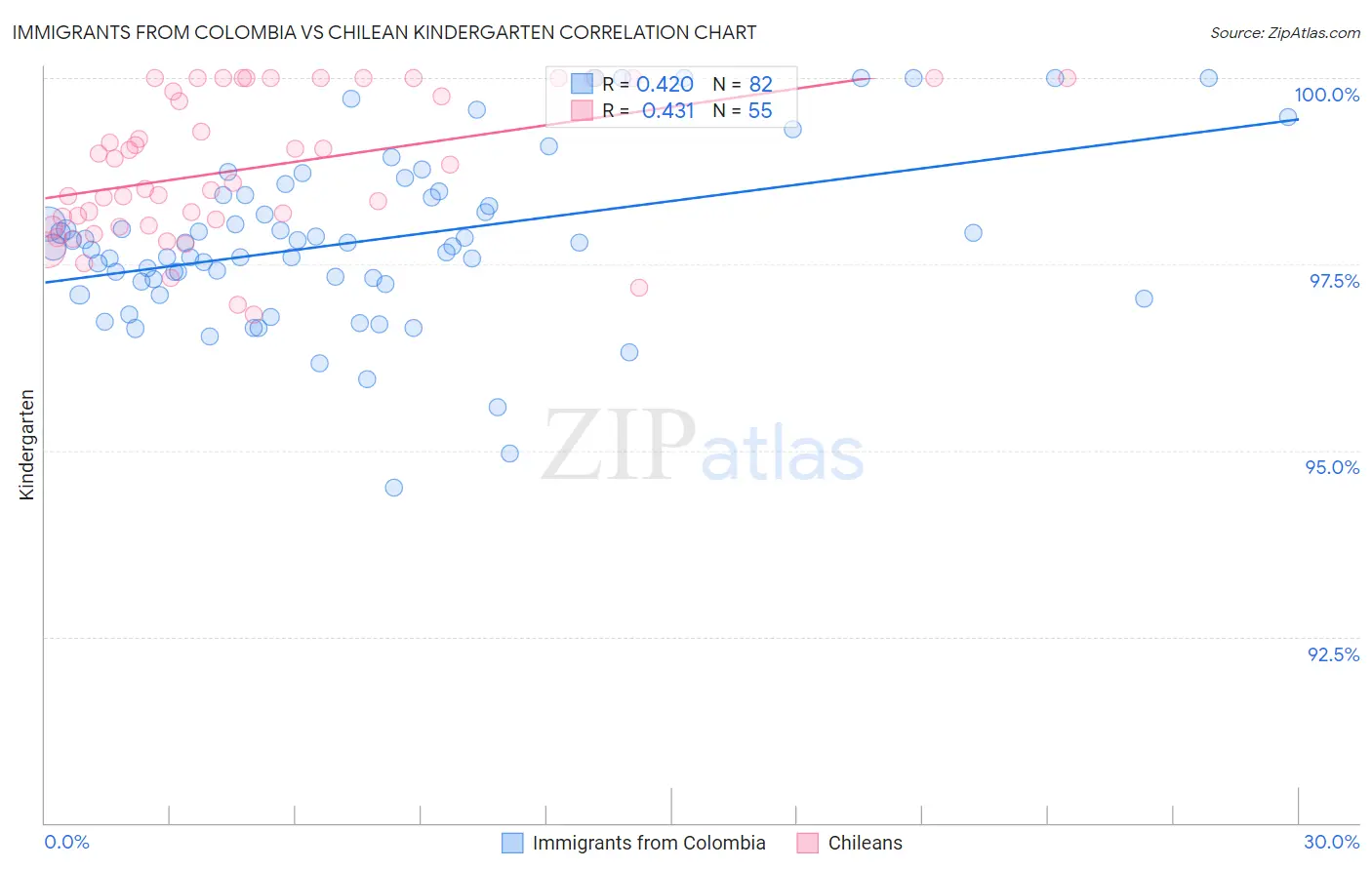 Immigrants from Colombia vs Chilean Kindergarten