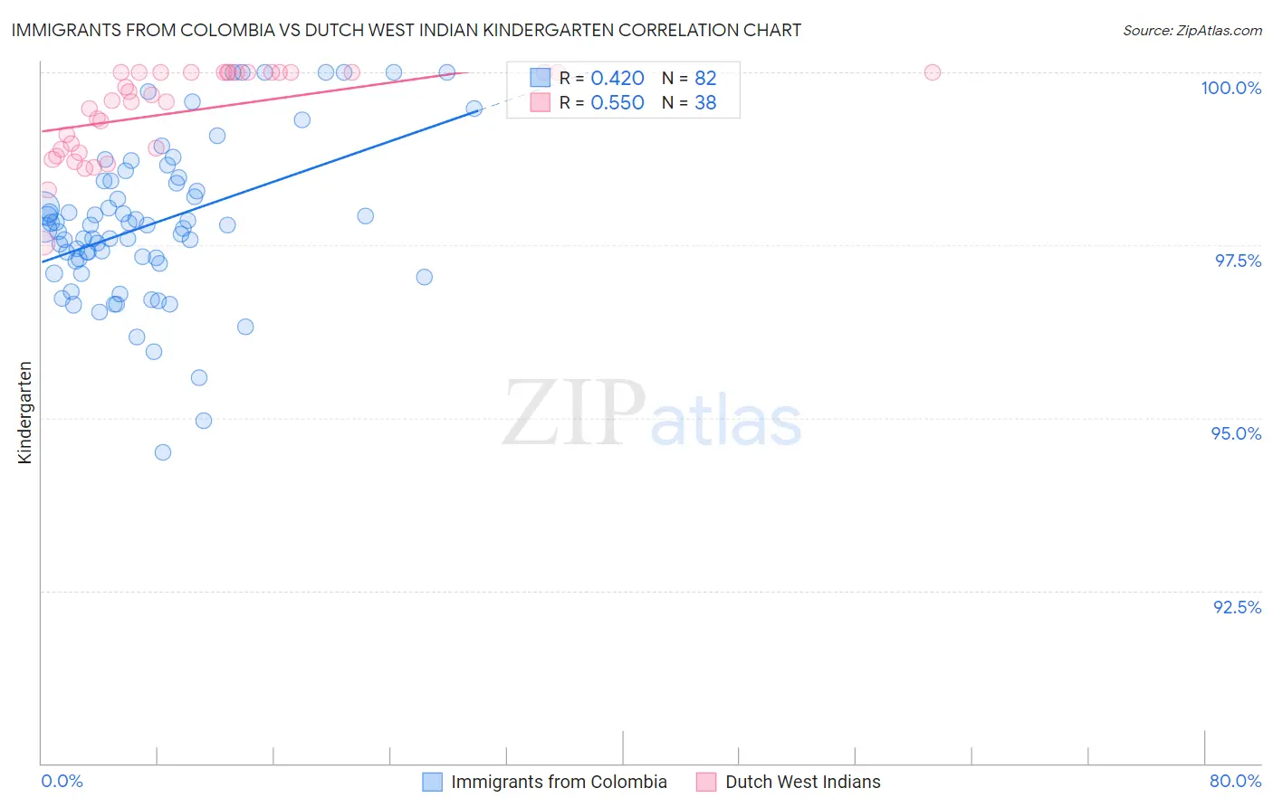 Immigrants from Colombia vs Dutch West Indian Kindergarten