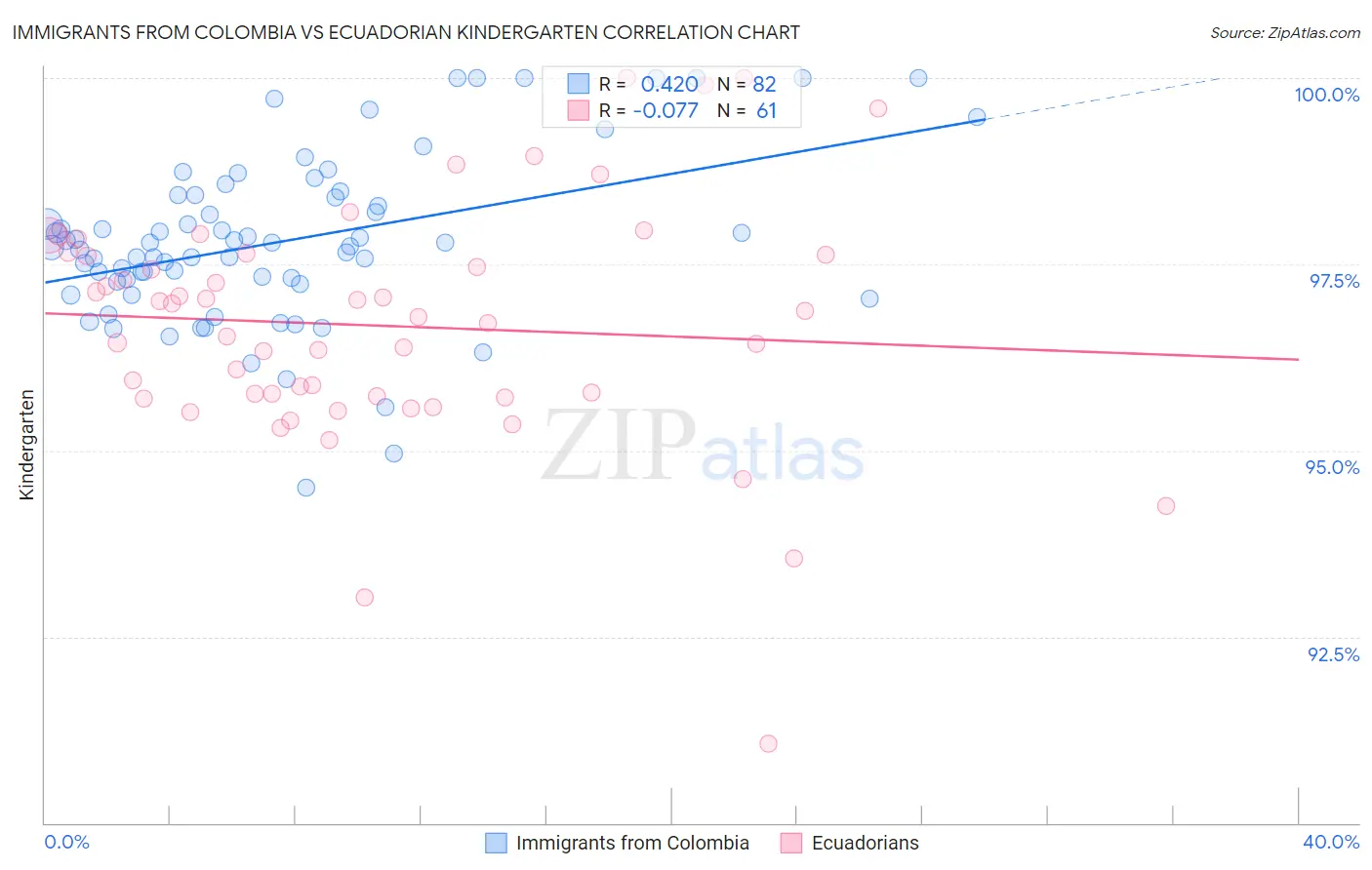 Immigrants from Colombia vs Ecuadorian Kindergarten