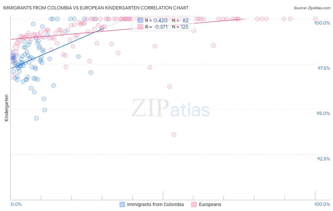 Immigrants from Colombia vs European Kindergarten