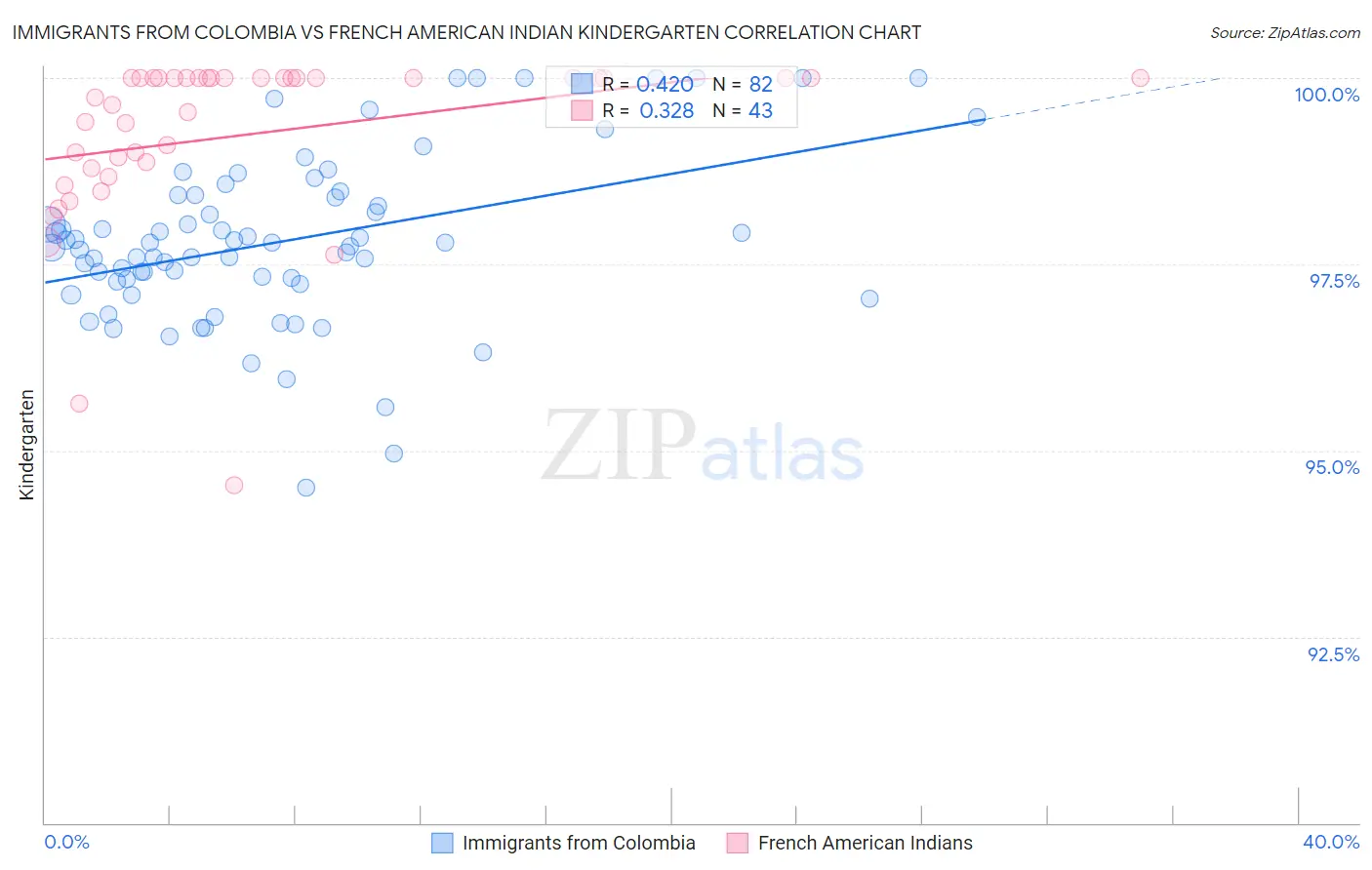 Immigrants from Colombia vs French American Indian Kindergarten