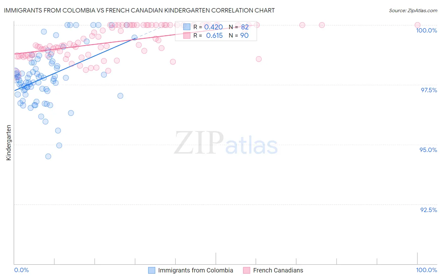 Immigrants from Colombia vs French Canadian Kindergarten