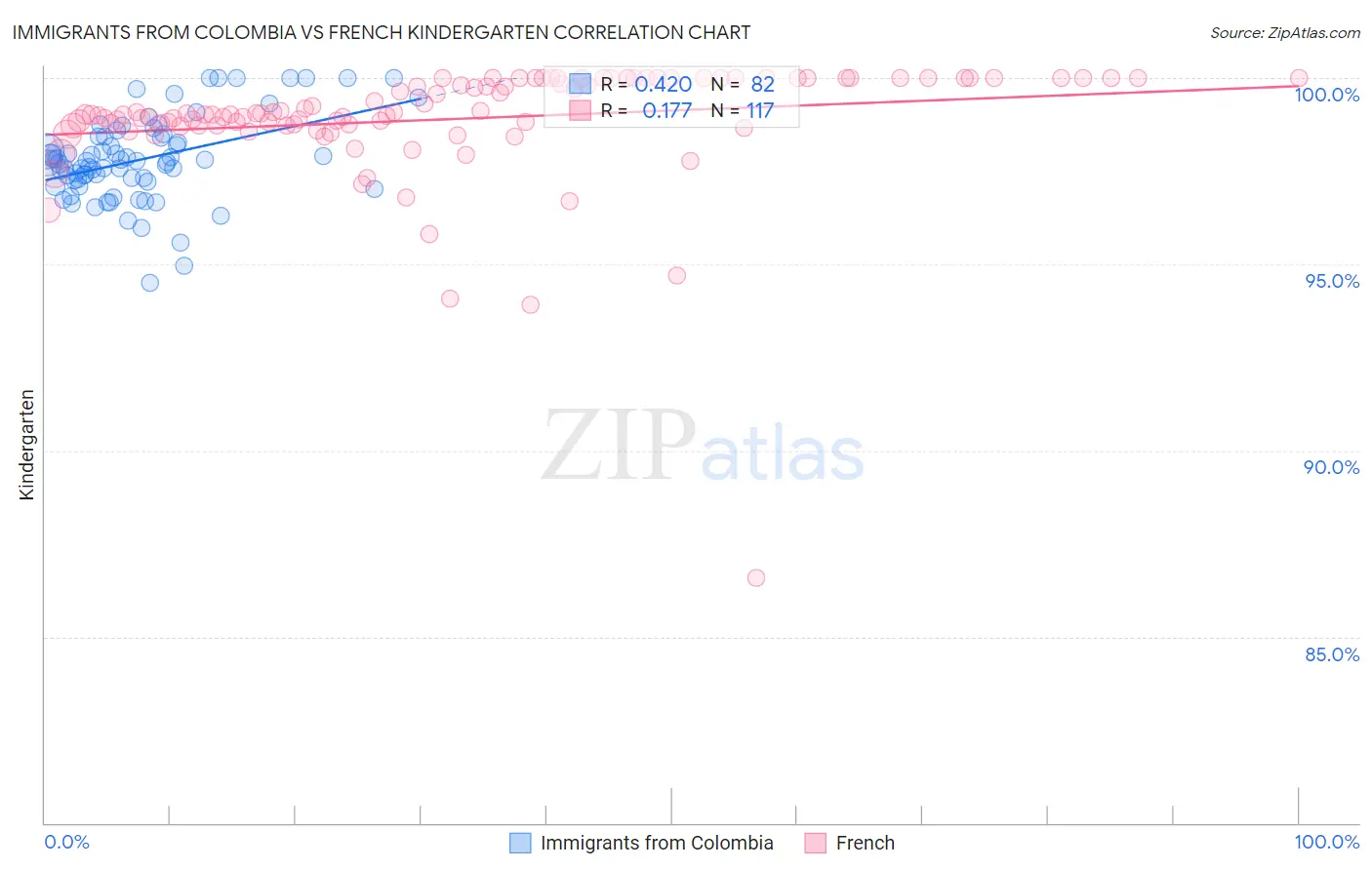 Immigrants from Colombia vs French Kindergarten