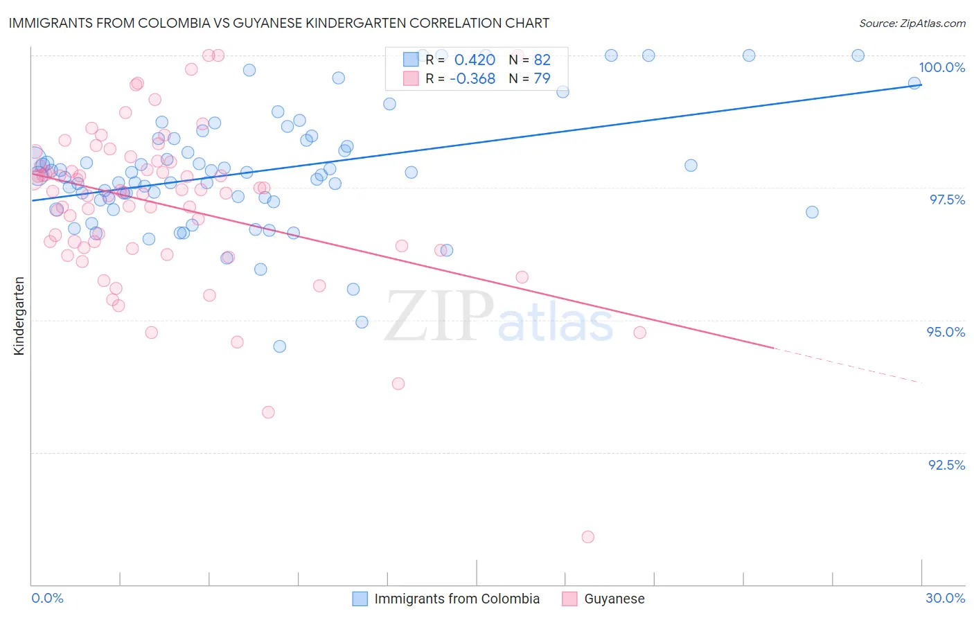 Immigrants from Colombia vs Guyanese Kindergarten