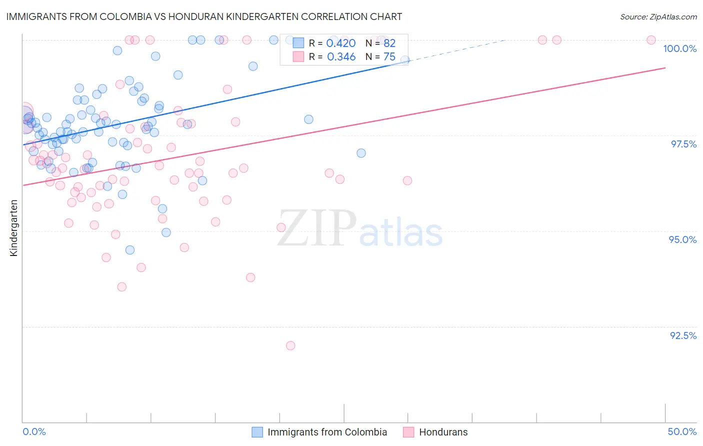 Immigrants from Colombia vs Honduran Kindergarten