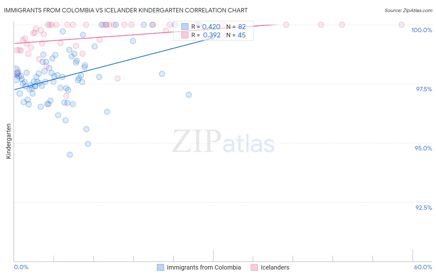 Immigrants from Colombia vs Icelander Kindergarten