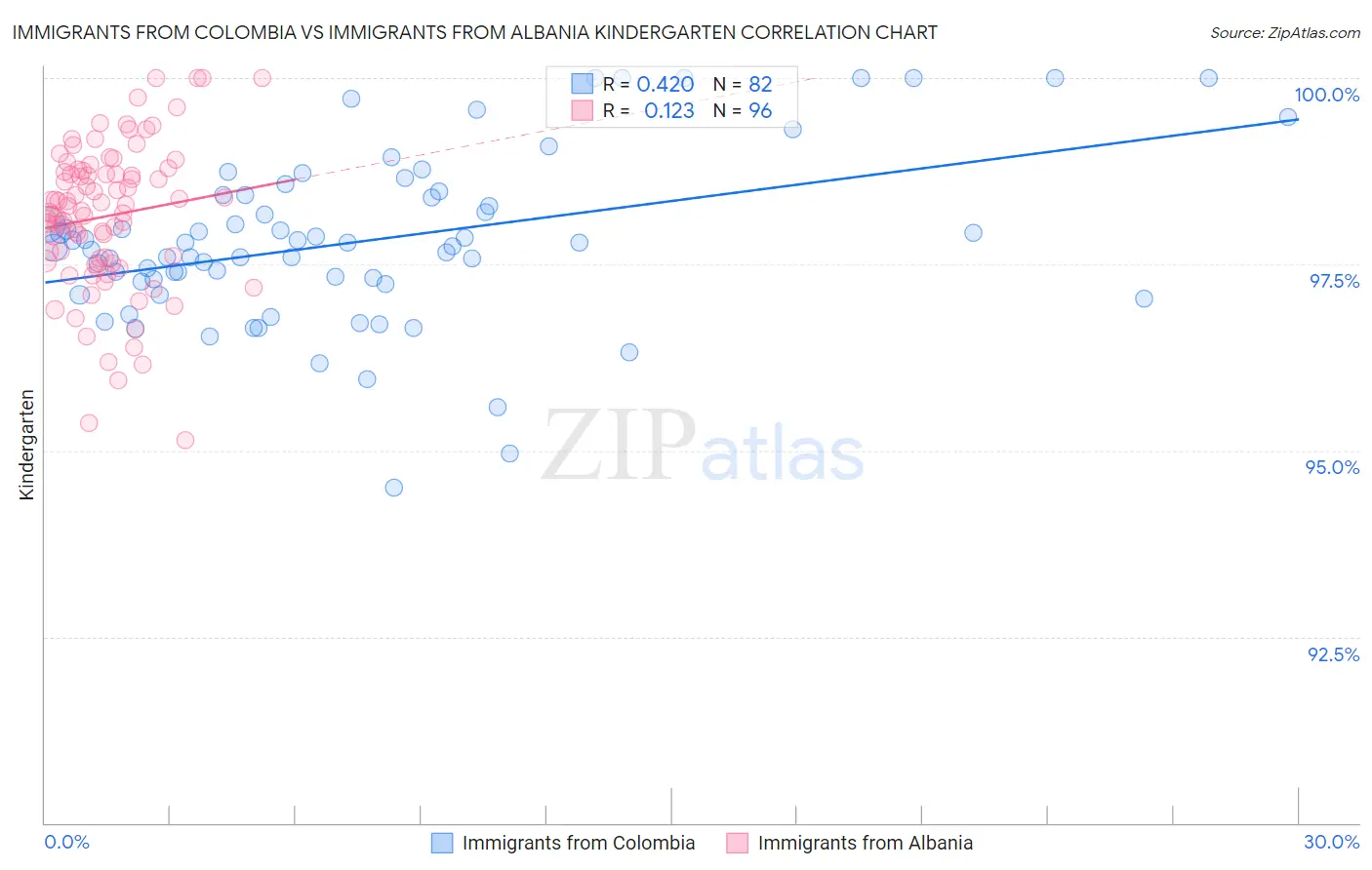 Immigrants from Colombia vs Immigrants from Albania Kindergarten
