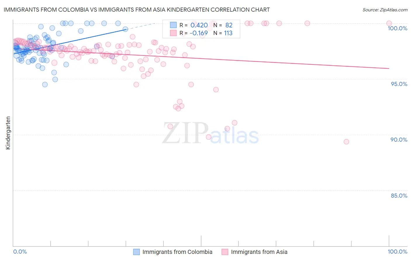 Immigrants from Colombia vs Immigrants from Asia Kindergarten