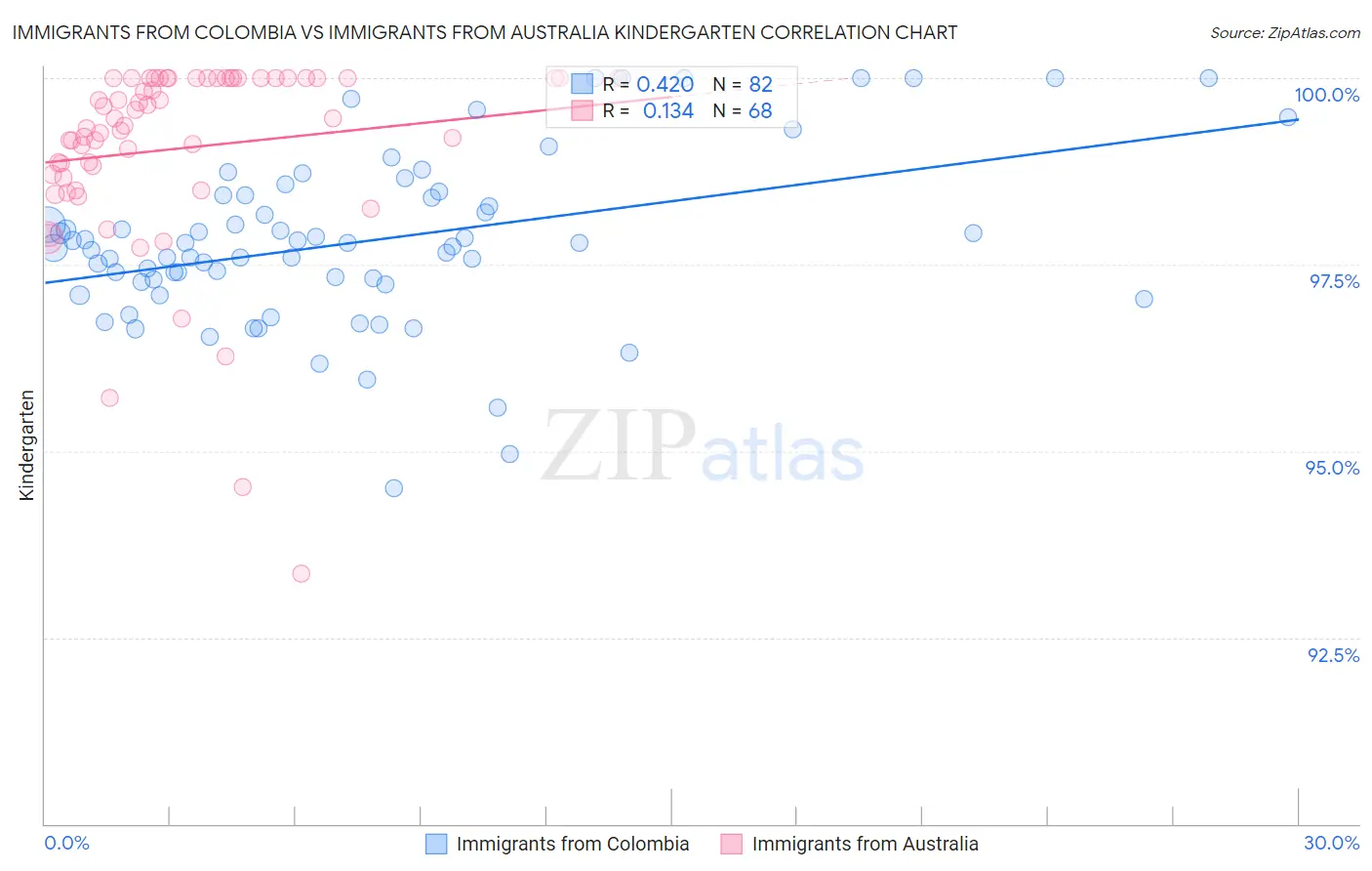 Immigrants from Colombia vs Immigrants from Australia Kindergarten