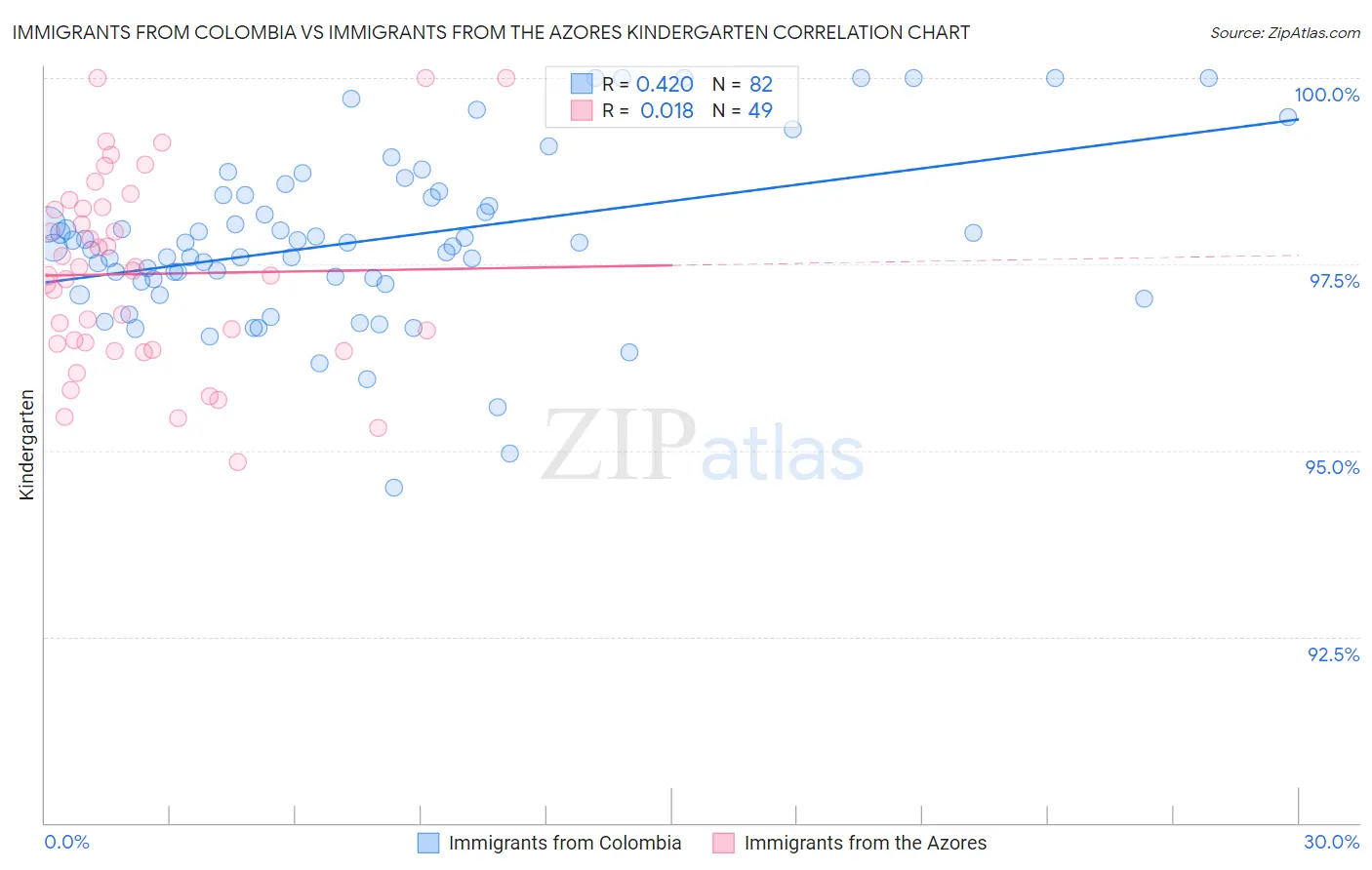 Immigrants from Colombia vs Immigrants from the Azores Kindergarten