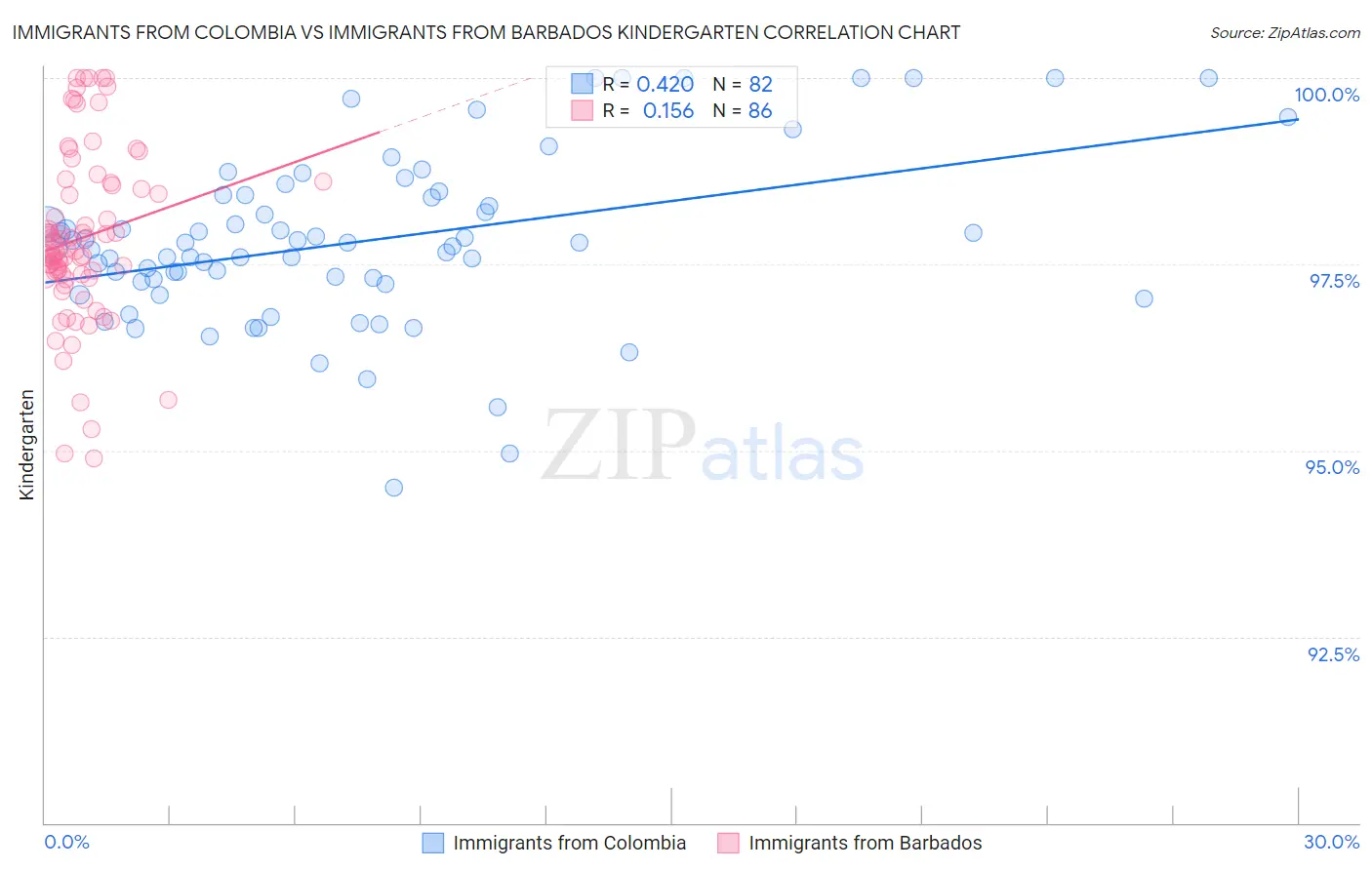Immigrants from Colombia vs Immigrants from Barbados Kindergarten