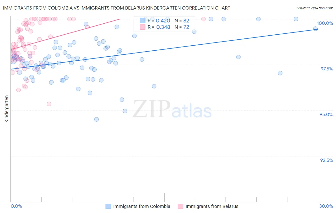 Immigrants from Colombia vs Immigrants from Belarus Kindergarten