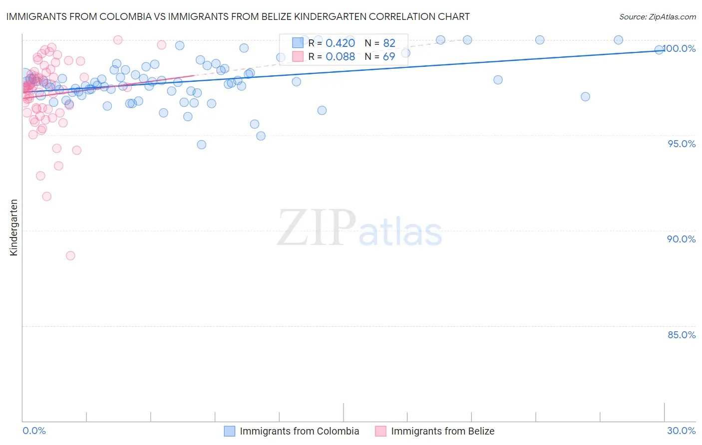 Immigrants from Colombia vs Immigrants from Belize Kindergarten