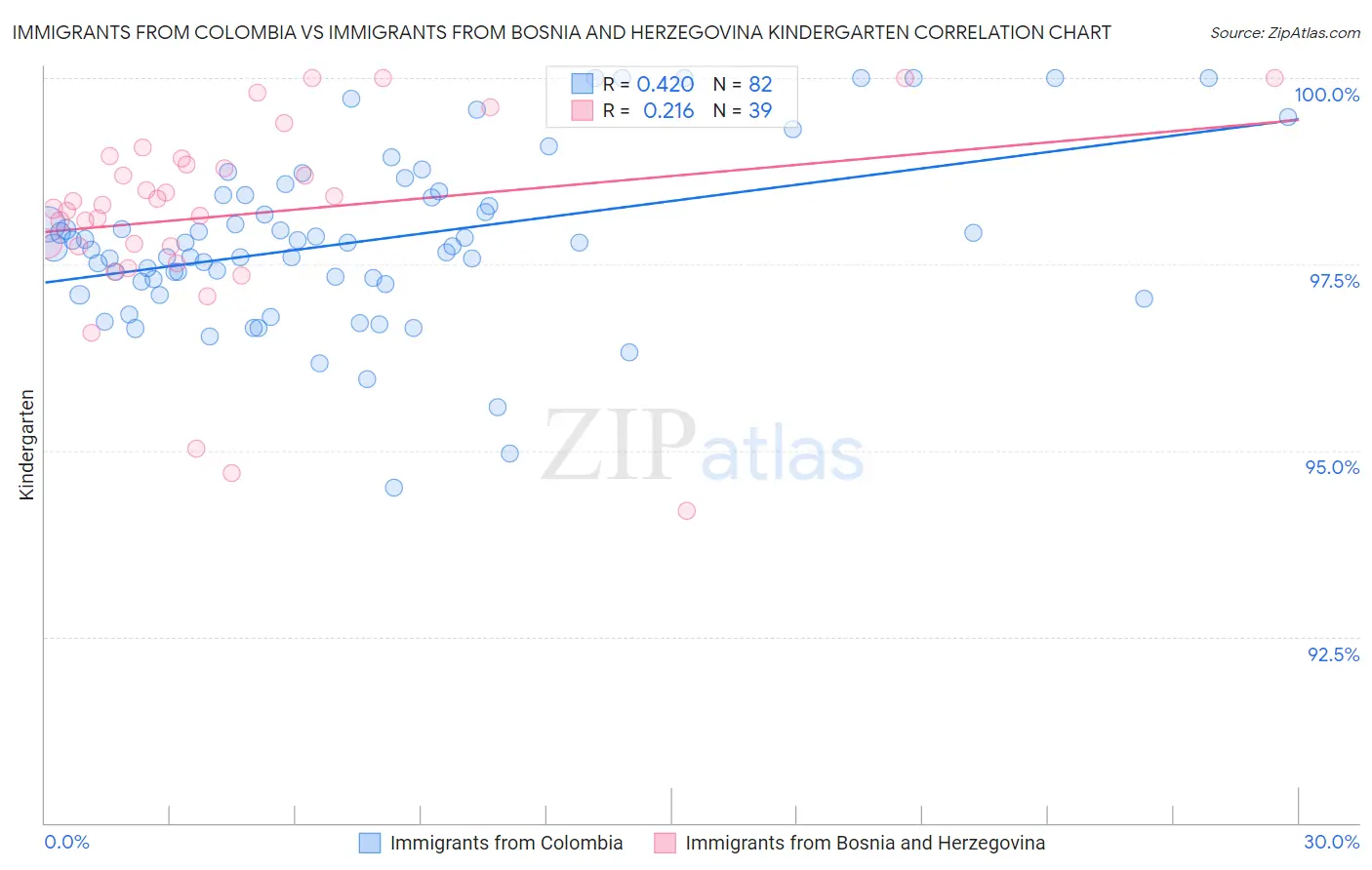 Immigrants from Colombia vs Immigrants from Bosnia and Herzegovina Kindergarten