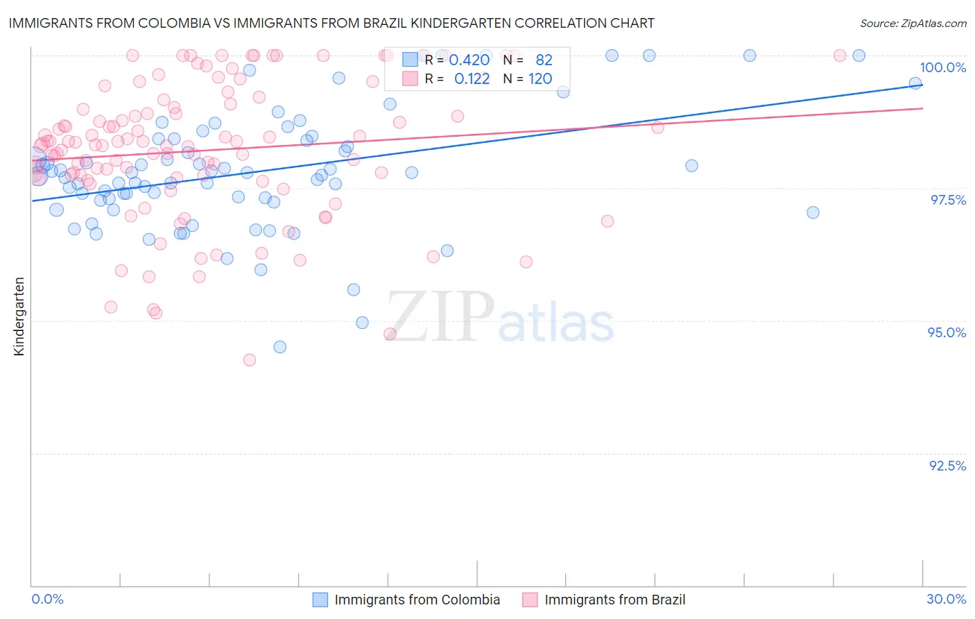 Immigrants from Colombia vs Immigrants from Brazil Kindergarten