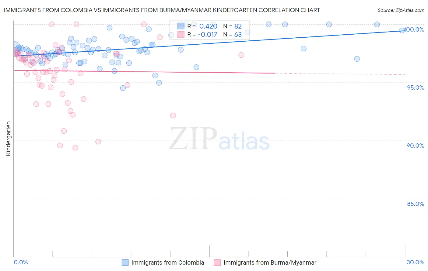 Immigrants from Colombia vs Immigrants from Burma/Myanmar Kindergarten