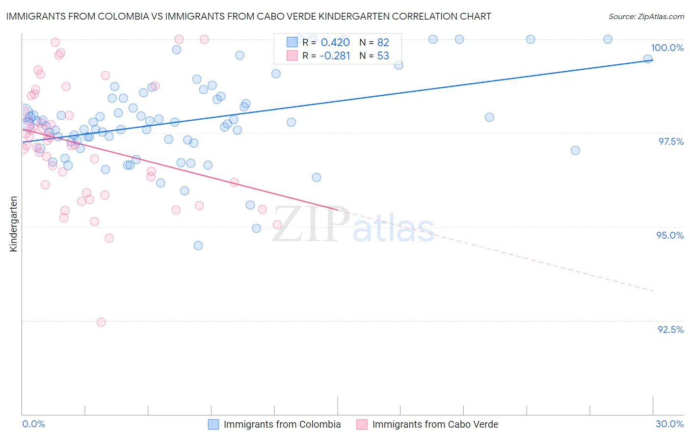 Immigrants from Colombia vs Immigrants from Cabo Verde Kindergarten