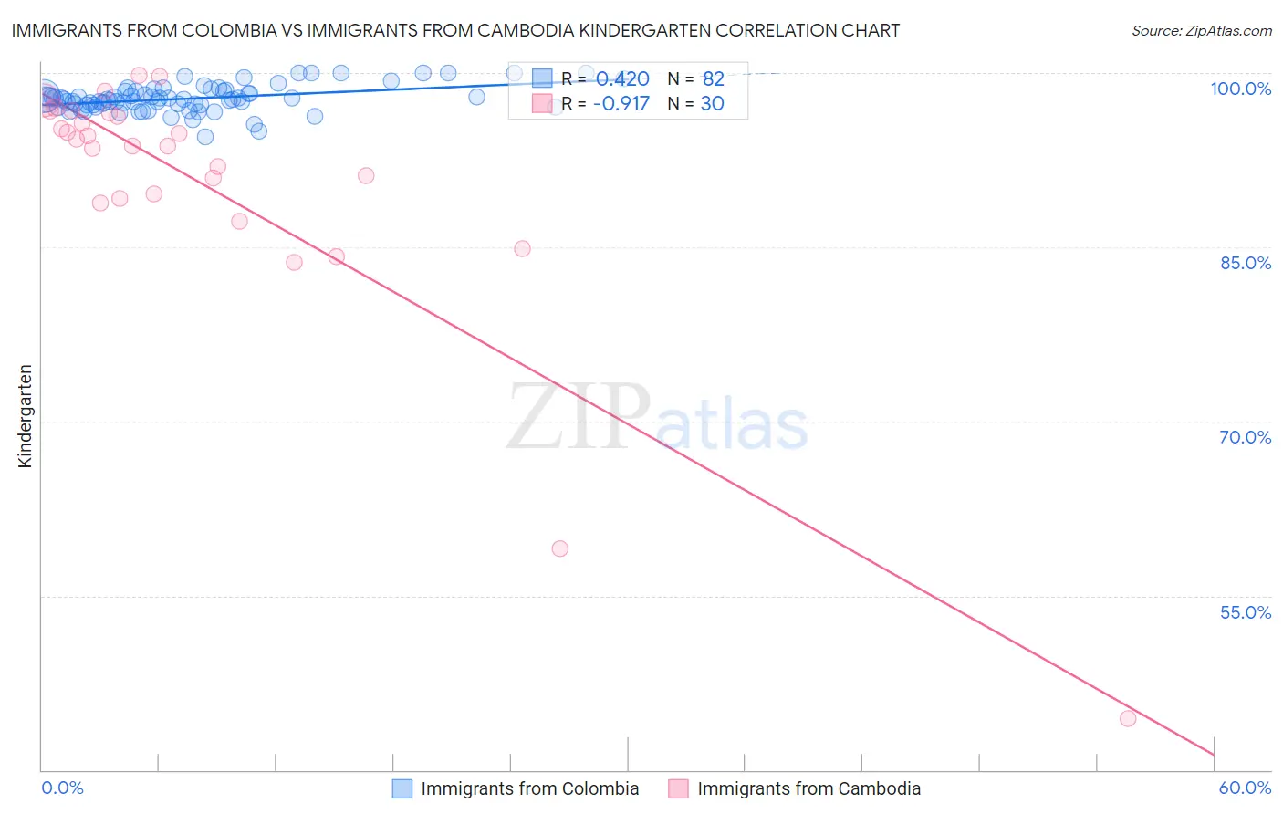 Immigrants from Colombia vs Immigrants from Cambodia Kindergarten
