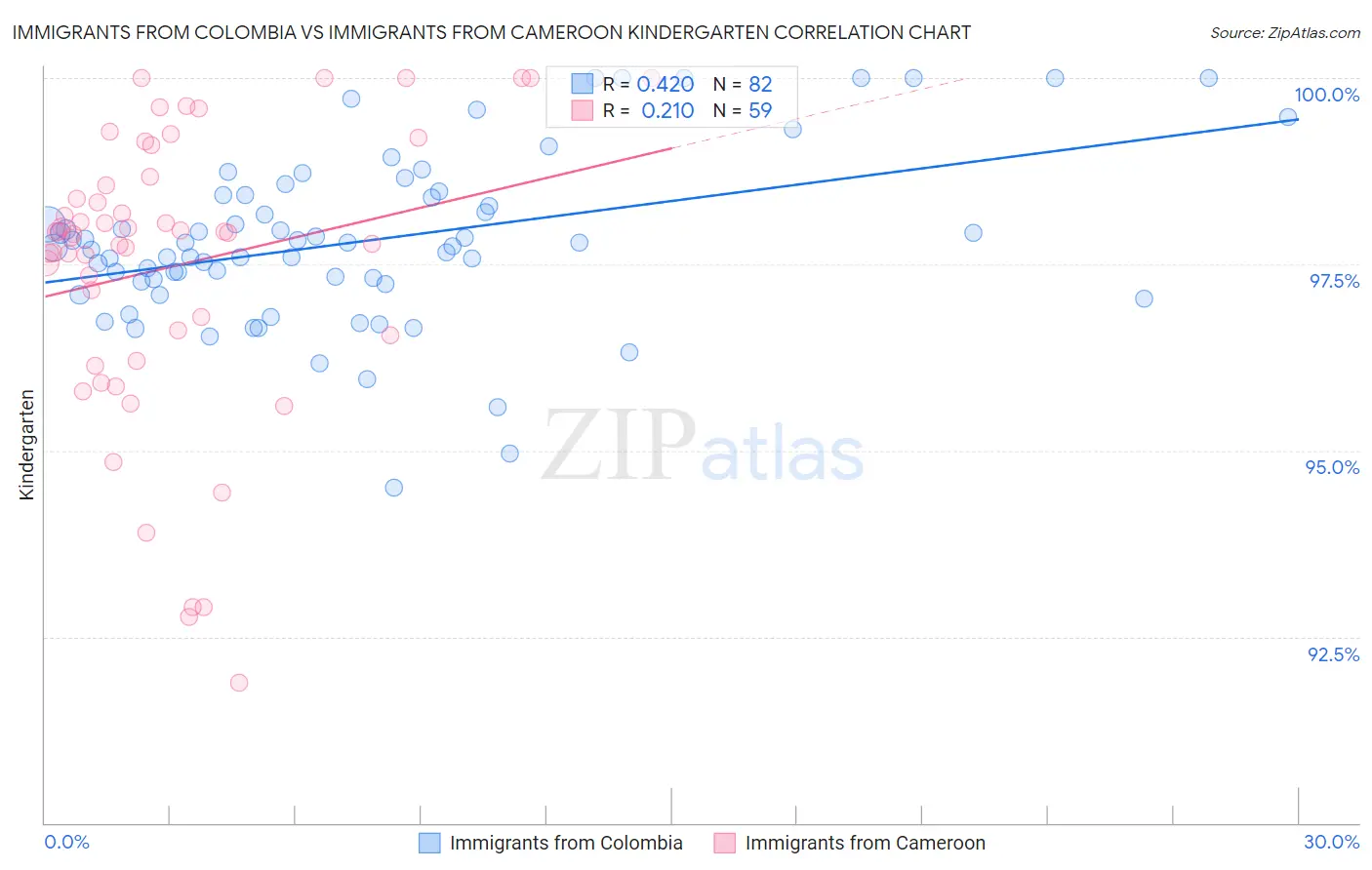 Immigrants from Colombia vs Immigrants from Cameroon Kindergarten