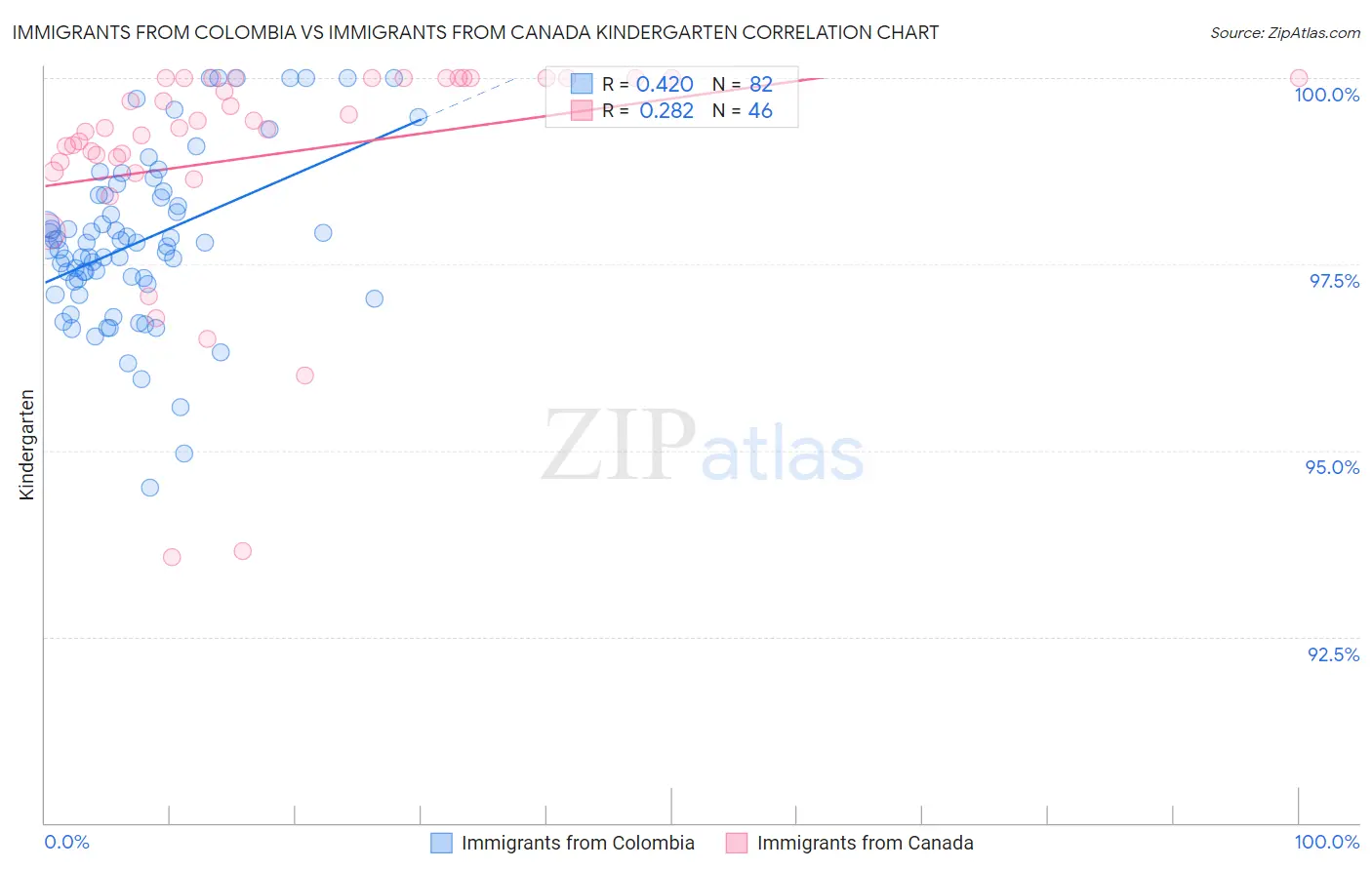 Immigrants from Colombia vs Immigrants from Canada Kindergarten