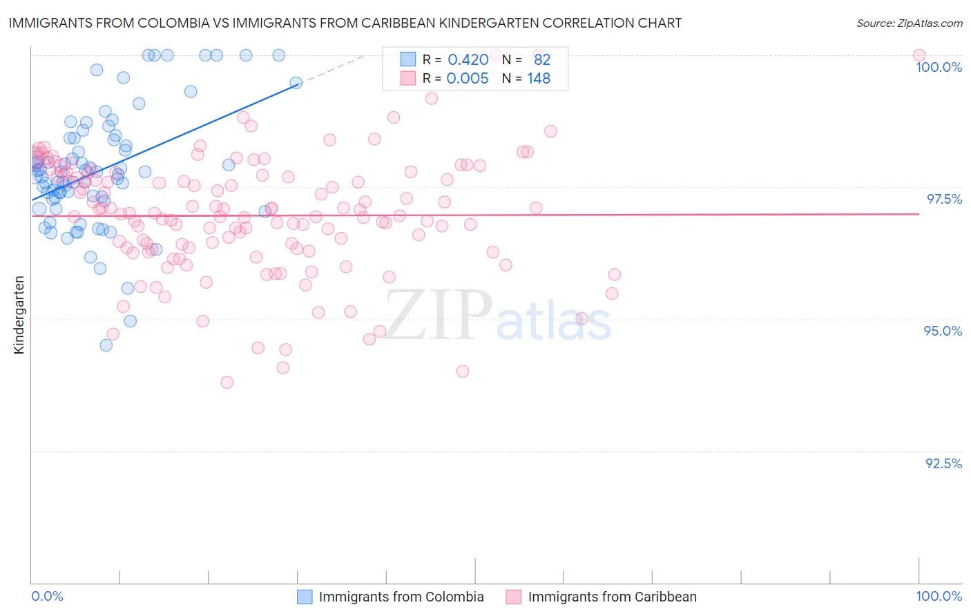 Immigrants from Colombia vs Immigrants from Caribbean Kindergarten