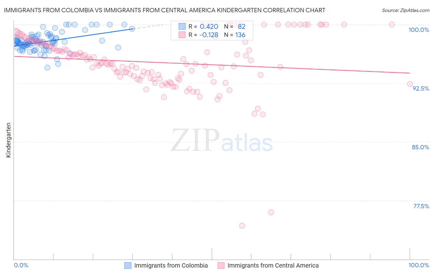 Immigrants from Colombia vs Immigrants from Central America Kindergarten