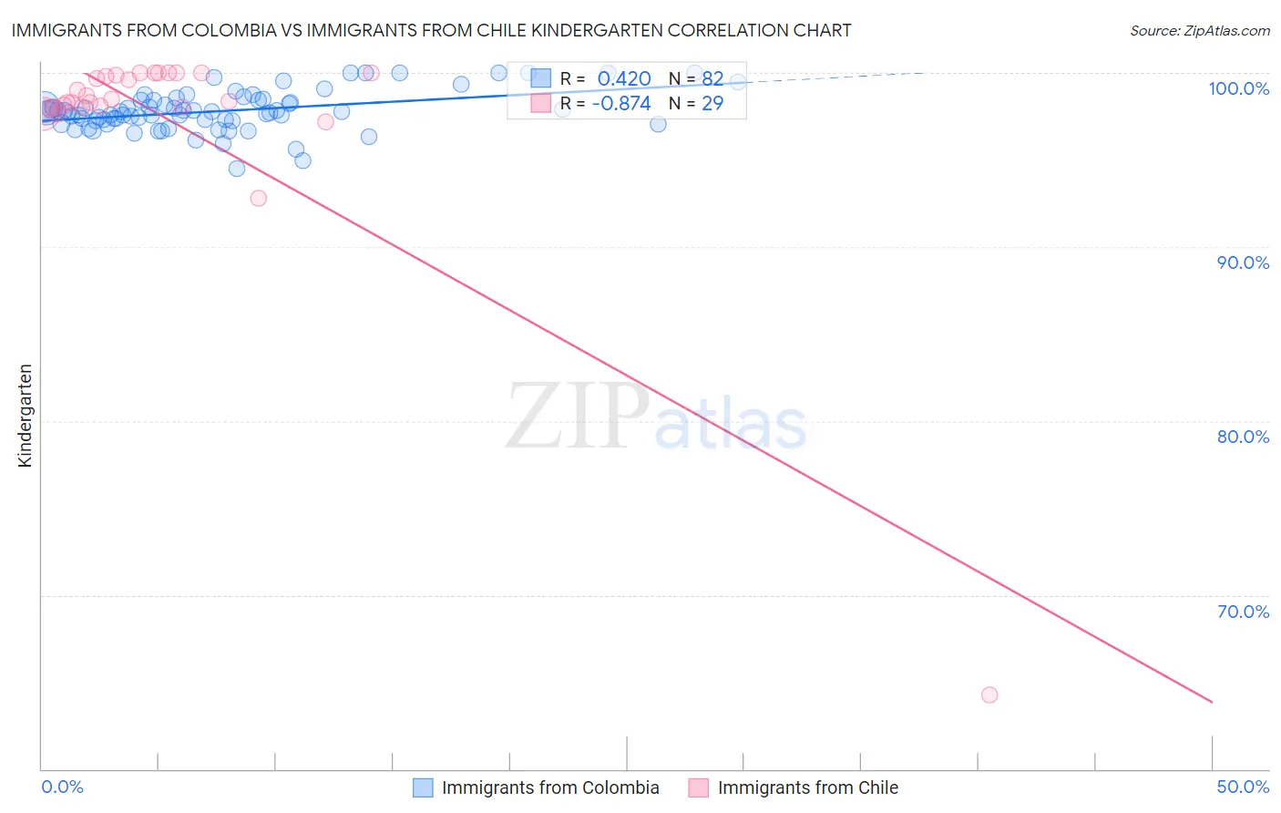 Immigrants from Colombia vs Immigrants from Chile Kindergarten