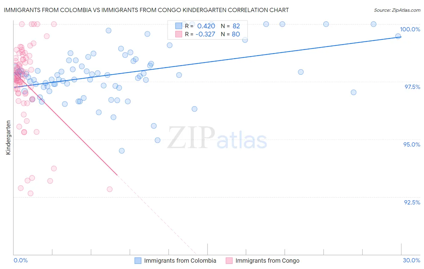 Immigrants from Colombia vs Immigrants from Congo Kindergarten
