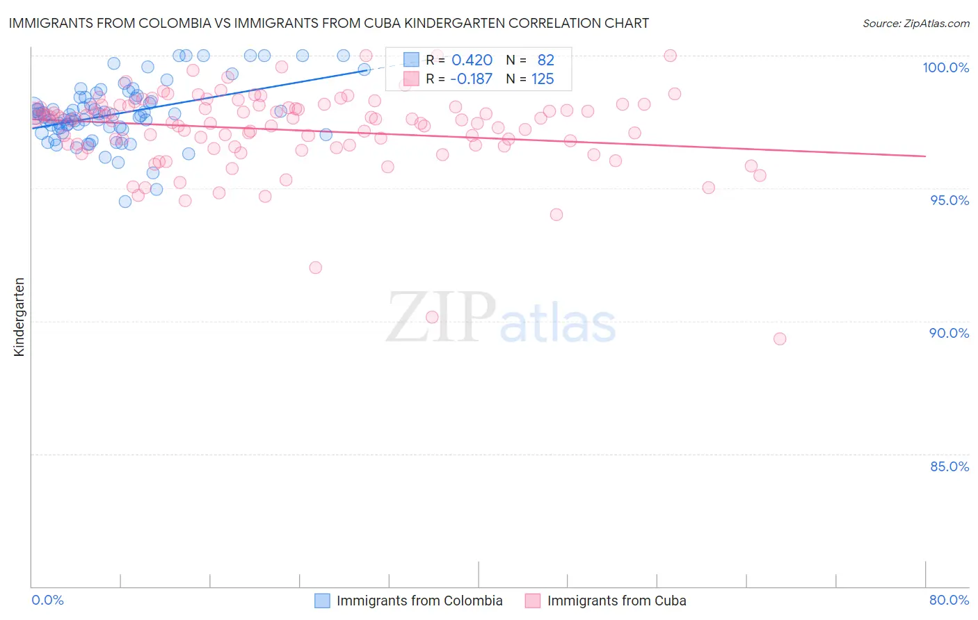 Immigrants from Colombia vs Immigrants from Cuba Kindergarten