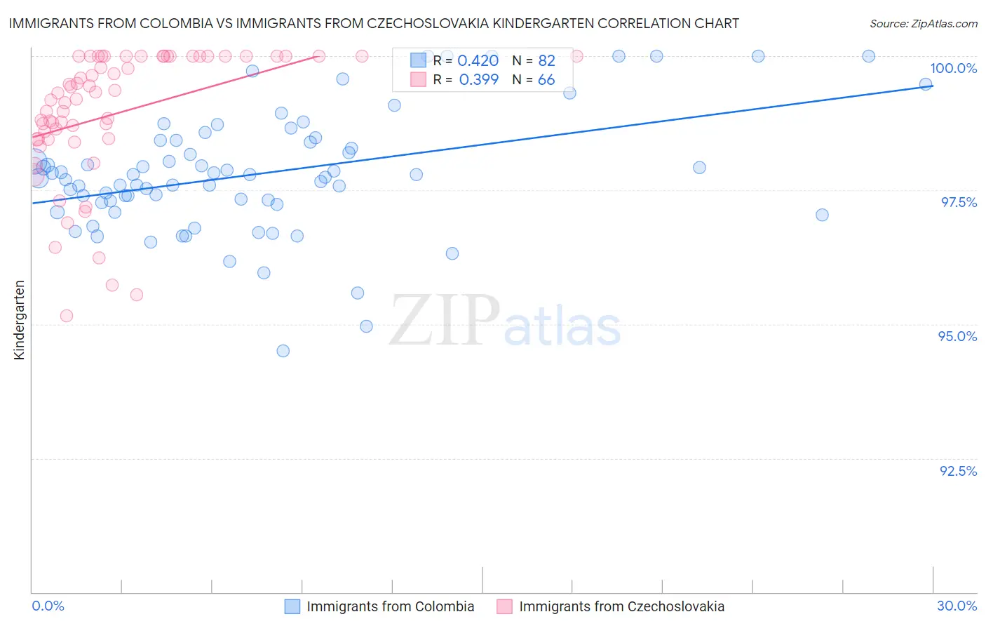 Immigrants from Colombia vs Immigrants from Czechoslovakia Kindergarten