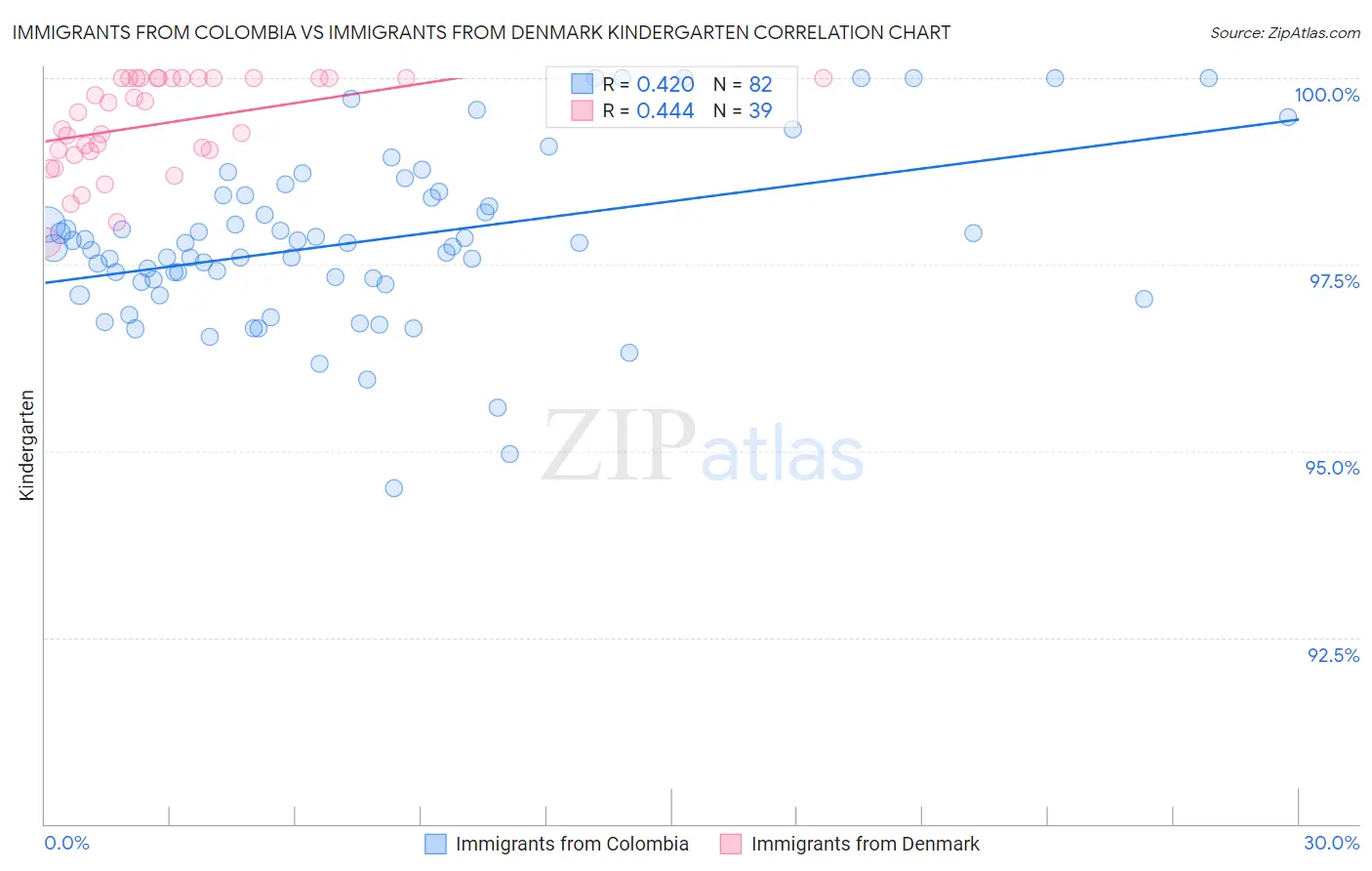 Immigrants from Colombia vs Immigrants from Denmark Kindergarten
